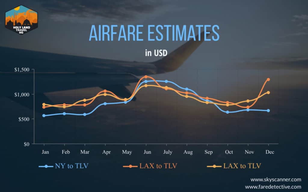 Airfare Estimates