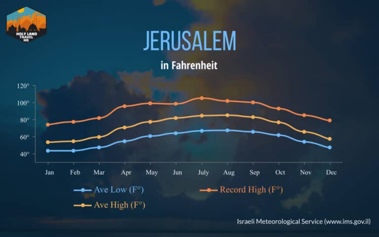 best weather to visit israel and jordan