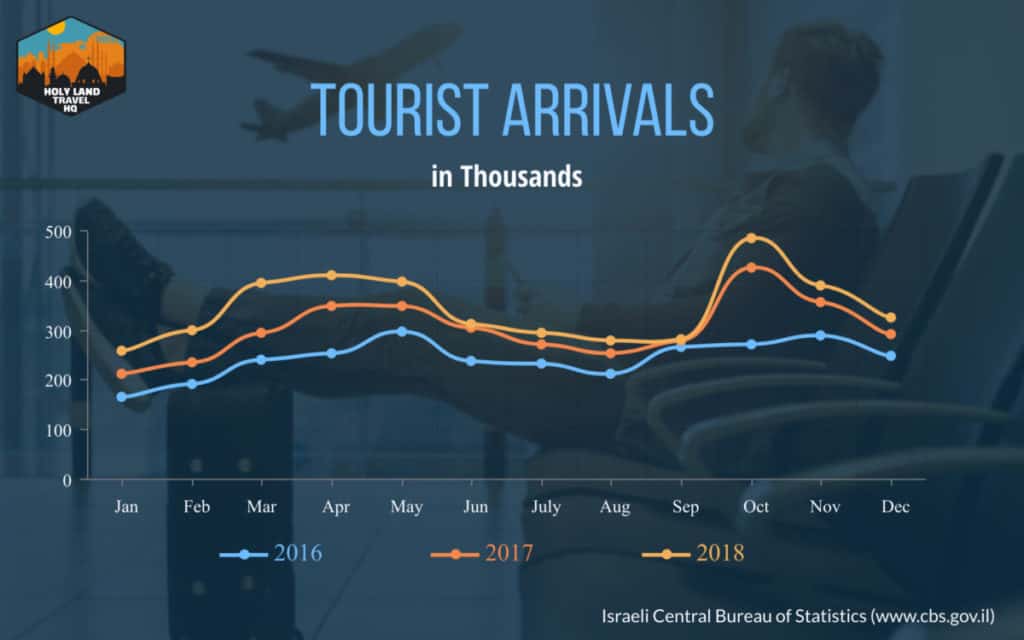 Tourist Arrivals